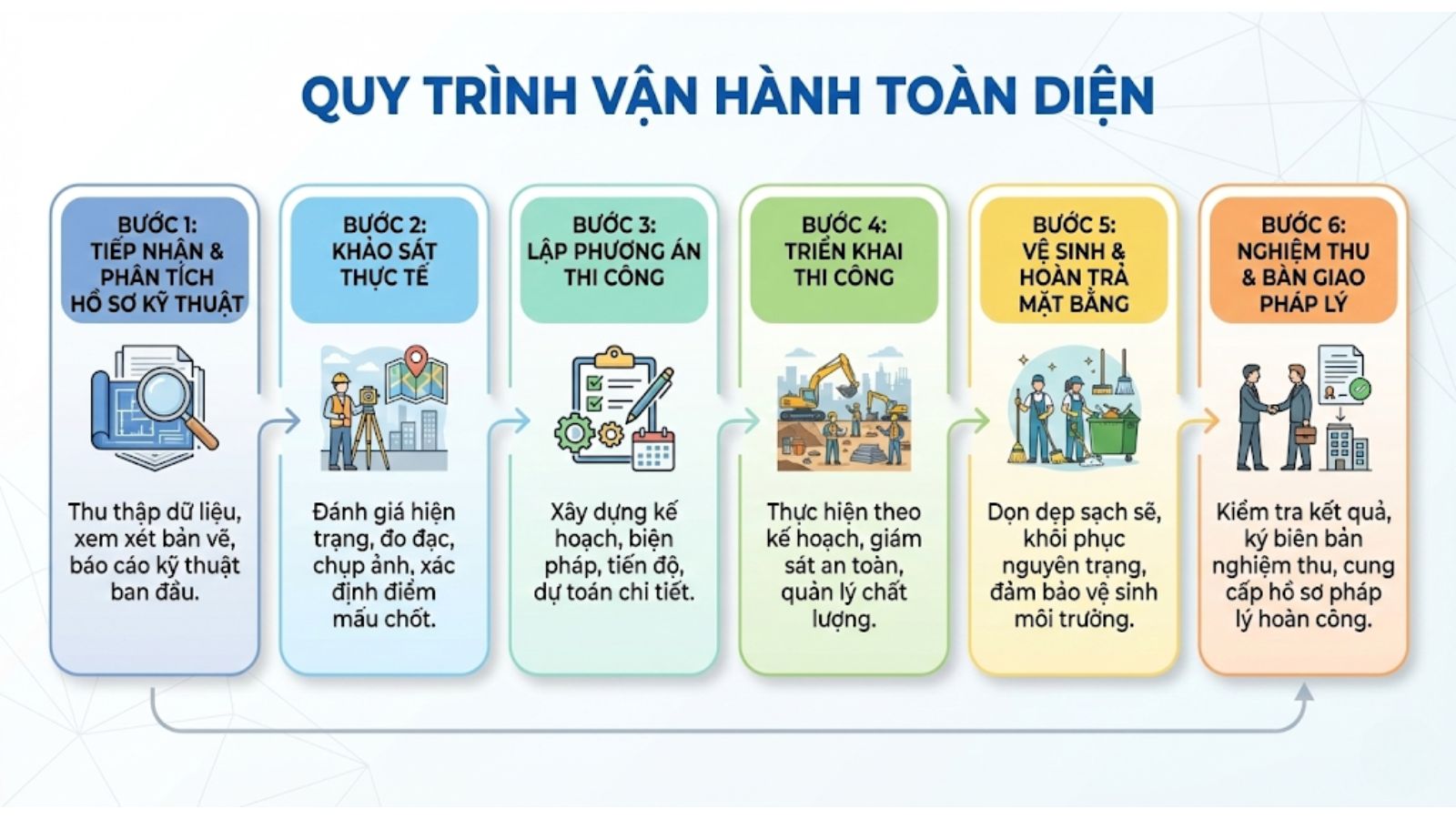 Quy Trình Vận Hành Toàn Diện: Từ Khảo Sát Đến Nghiệm Thu