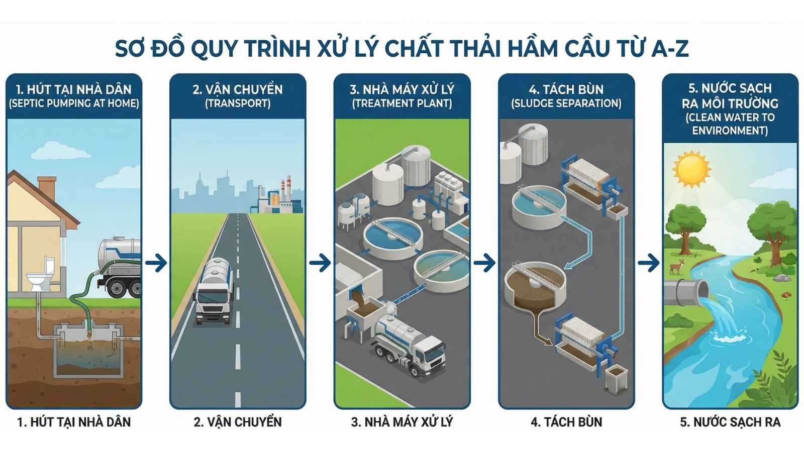 Sơ đồ quy trình từ lúc hút tại nhà dân -> vận chuyển -> nhà máy xử lý -> tách bùn -> nước sạch ra môi trường