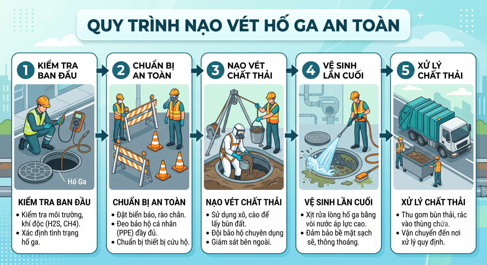 QUy trình nạo vét hố ga